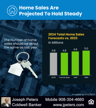 4 Real estate market forecasts for the rest of the year