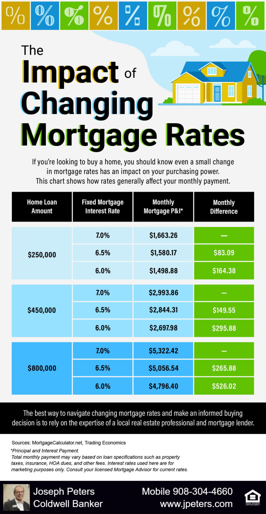 The Impact of Changing Mortgage Rates [INFOGRAPHIC] - Hunterdon ...