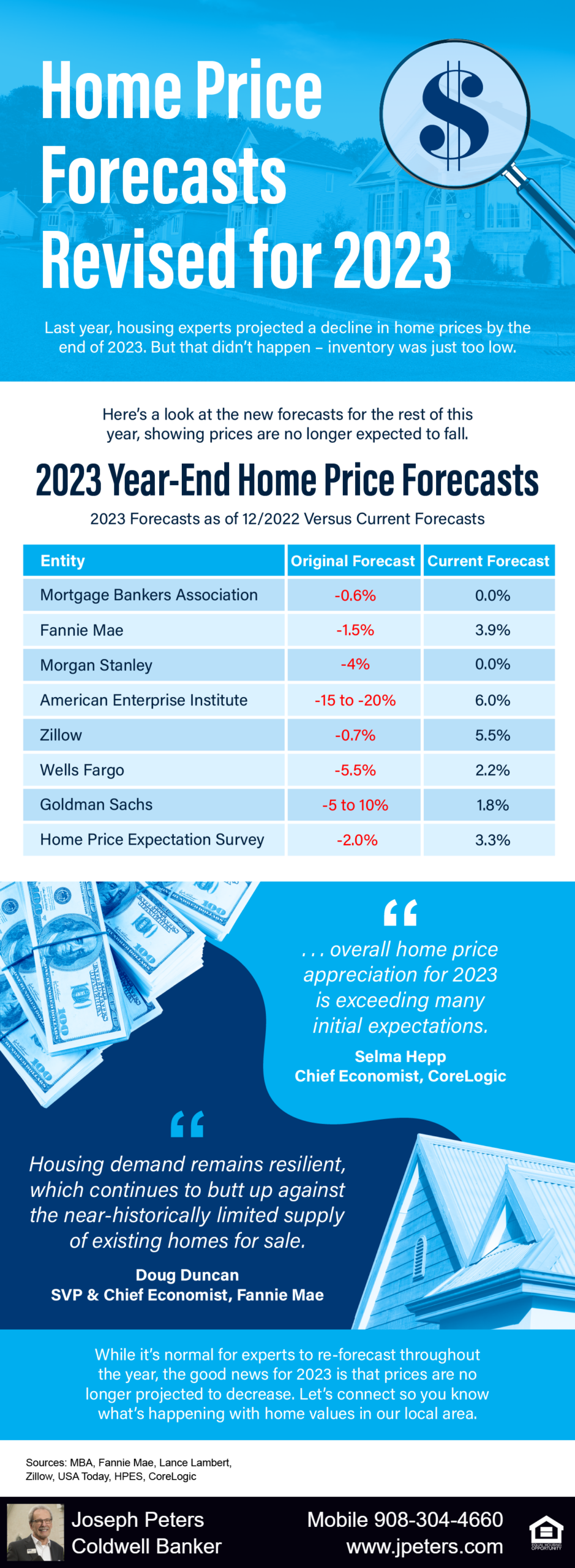 Home Price Forecasts Revised for 2023 [INFOGRAPHIC] - Hunterdon ...