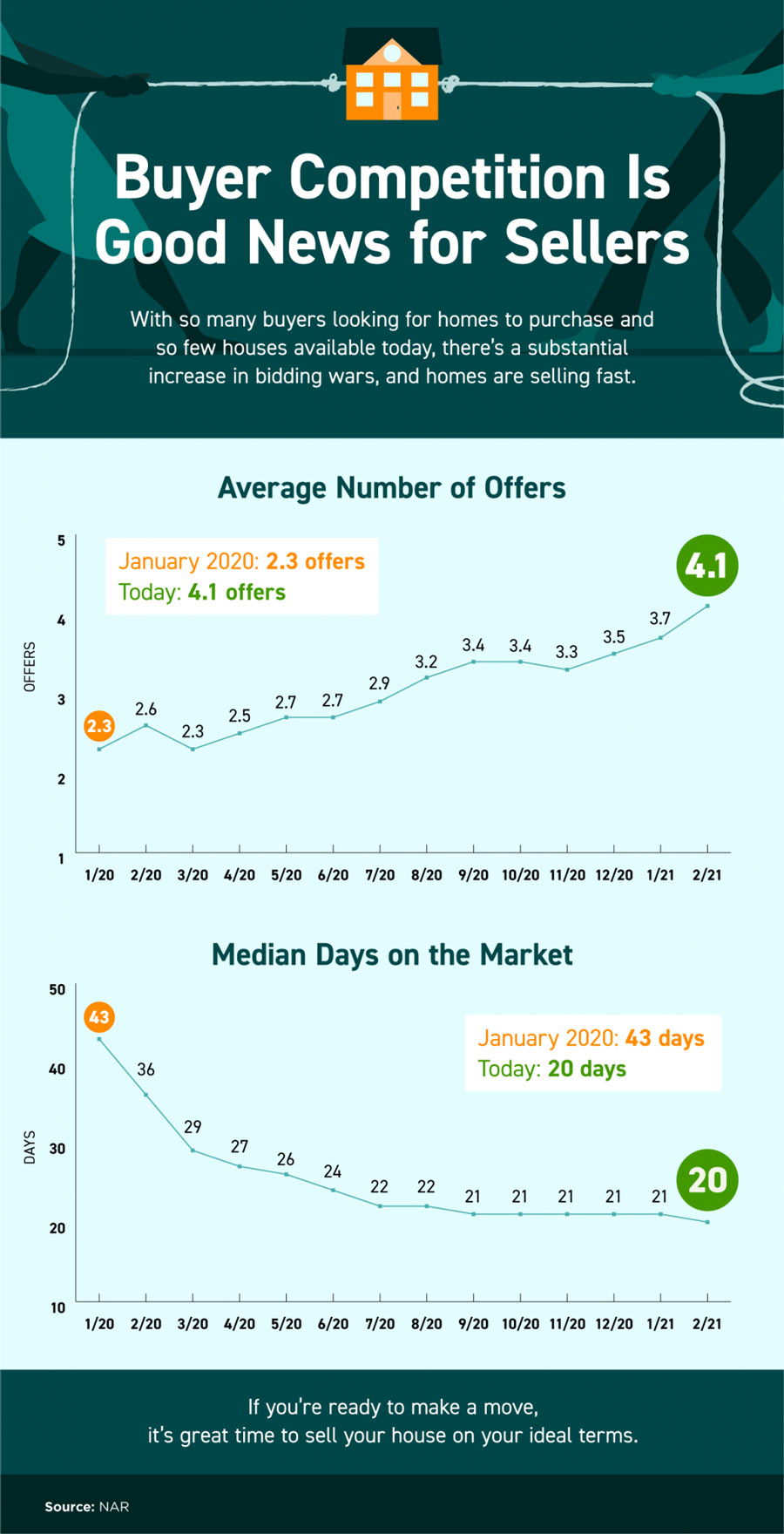 infographic - Buyer Competition is good news for sellers