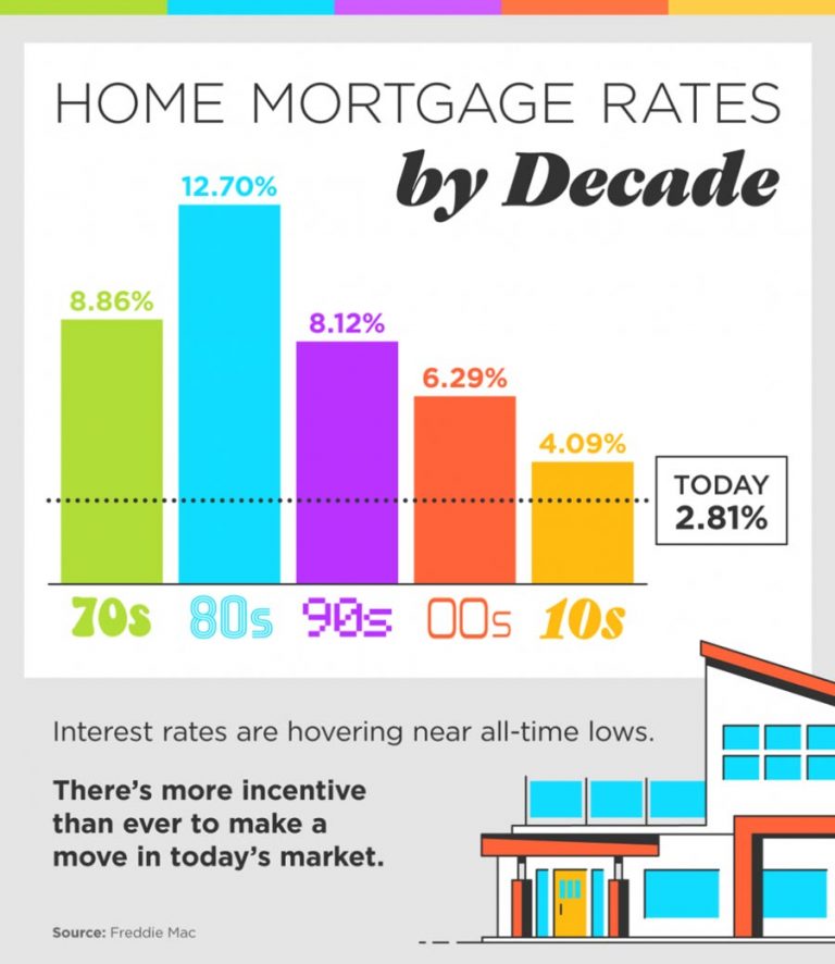 Home Mortgage Rates by Decade [INFOGRAPHIC] - Hunterdon + Somerset ...