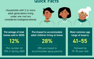Infographic - Multigenerational housing is gaining momentum