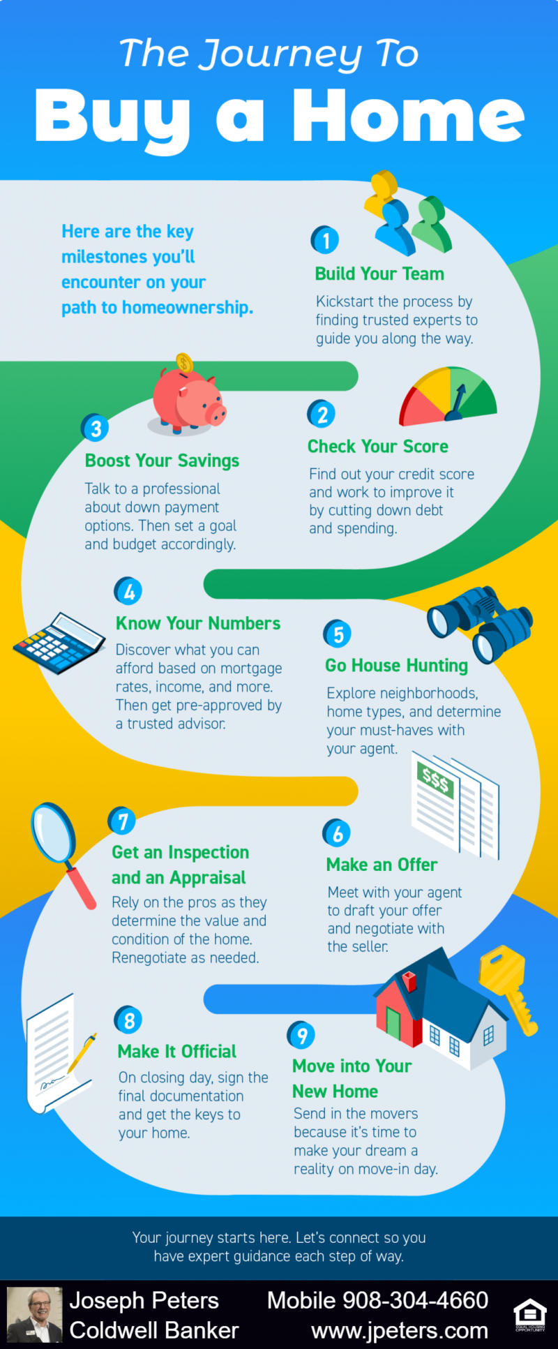 The Journey To Buy a Home [INFOGRAPHIC] - Hunterdon + Somerset County ...