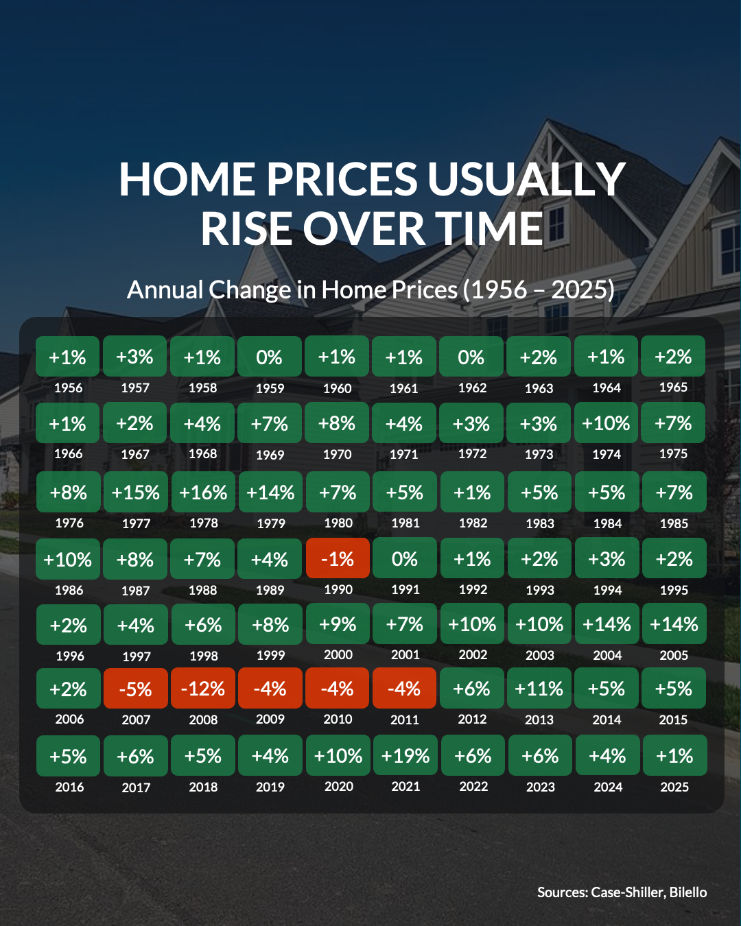 Home Prices Usually Rise Over Time Chart - Hunterdon + Somerset County ...